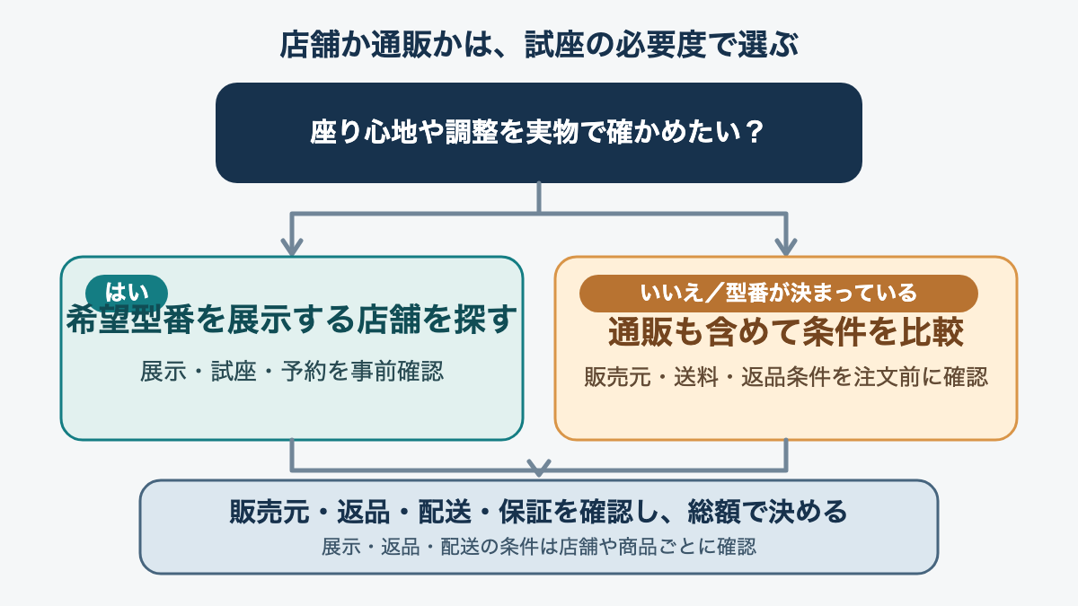 座り心地の確認が必要か、型番が決まっているかで店舗と通販を選び、返品・配送条件へ進む購入先の判断図