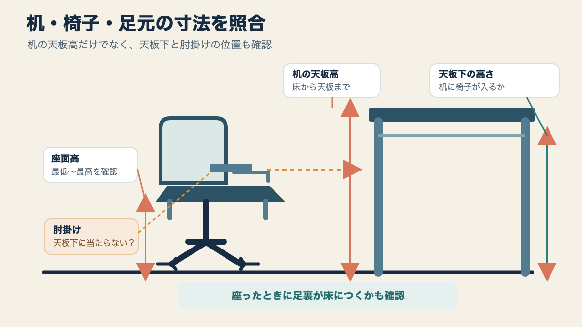 机の天板高・座面高・肘掛けと床の位置関係を測って確認する図