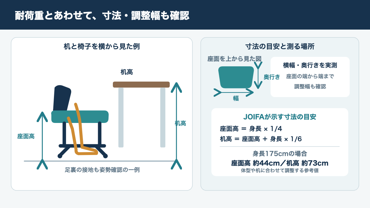 座面高と机高、足裏の接地、座面幅・奥行きの確認箇所を示す寸法関係の図