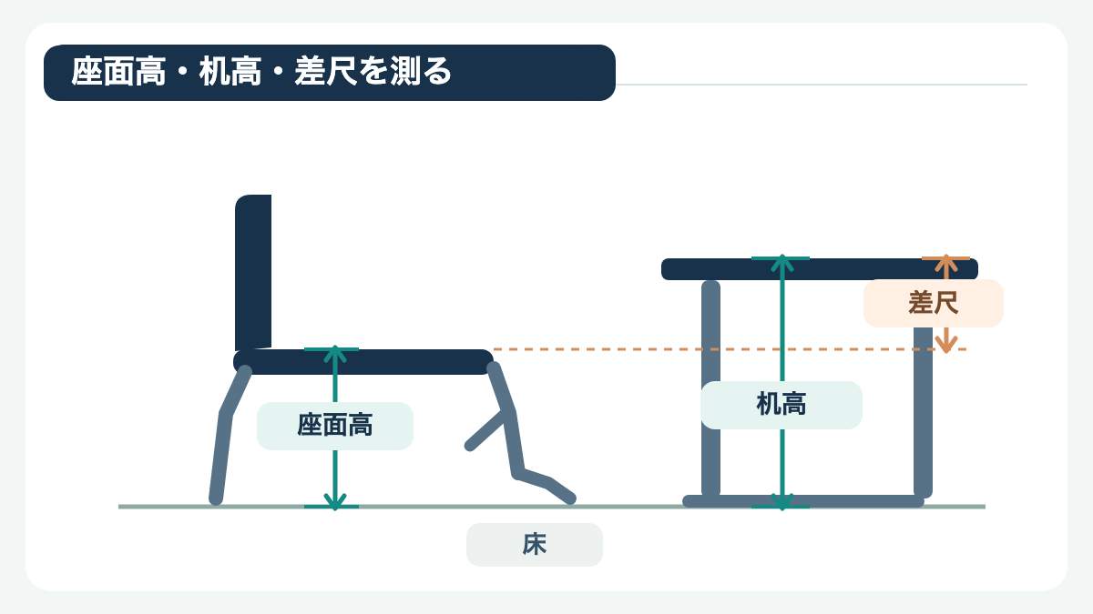 床から座面までの高さ、床から机の天板までの高さ、その差である差尺を示す寸法図