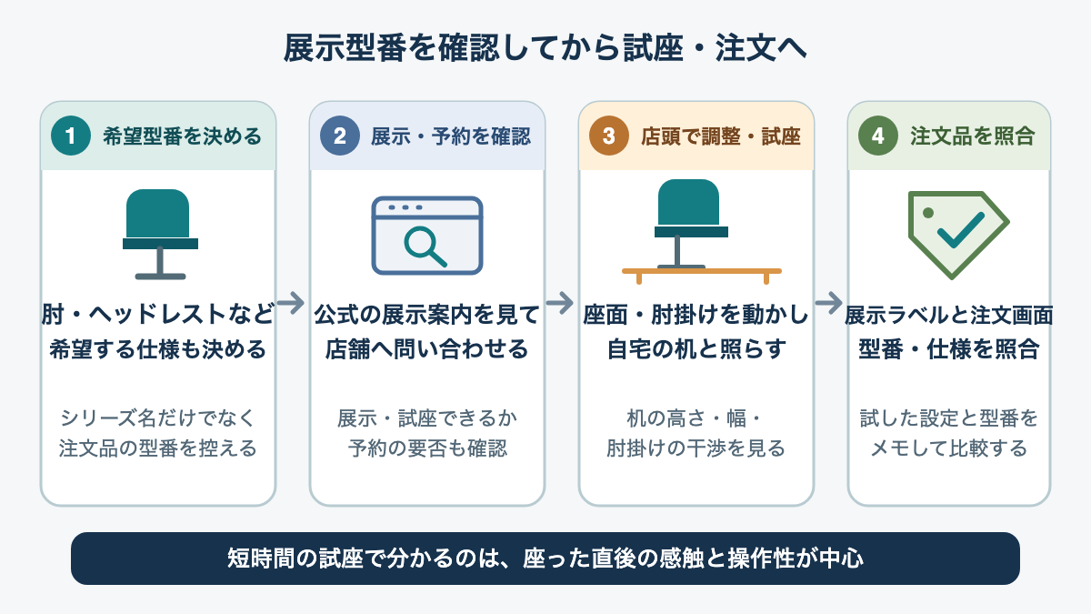 メーカー公式の展示一覧で型番を探し、店舗の展示・予約を問い合わせてから試座する手順図