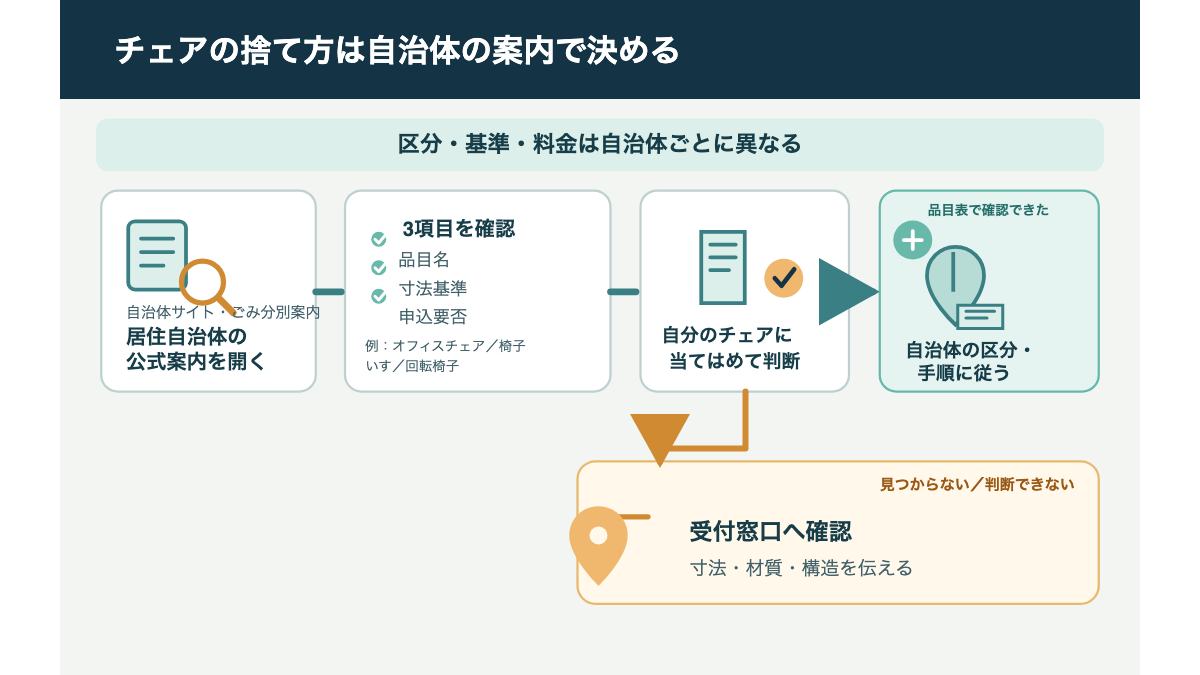自治体公式サイトで品目区分・寸法基準・申込要否を確認し、粗大ごみか別区分かを判断する流れ