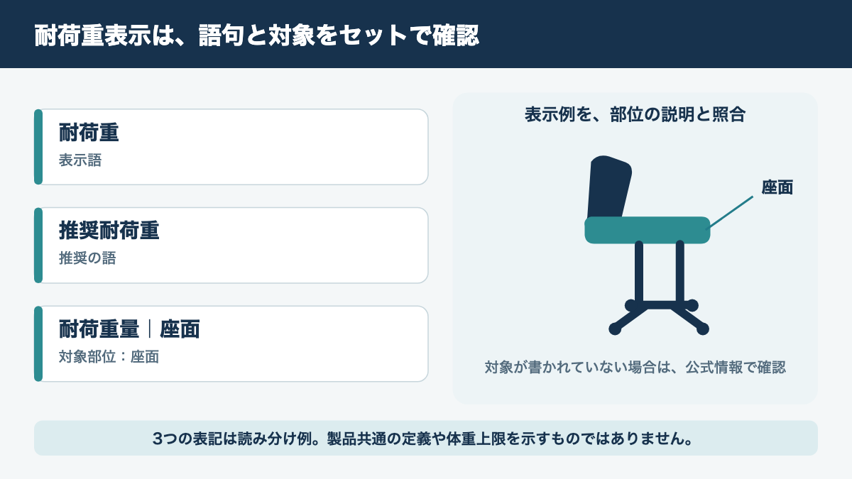 「耐荷重」「推奨耐荷重」「座面の耐荷重量」の表示例と、数字の対象を読み分ける図