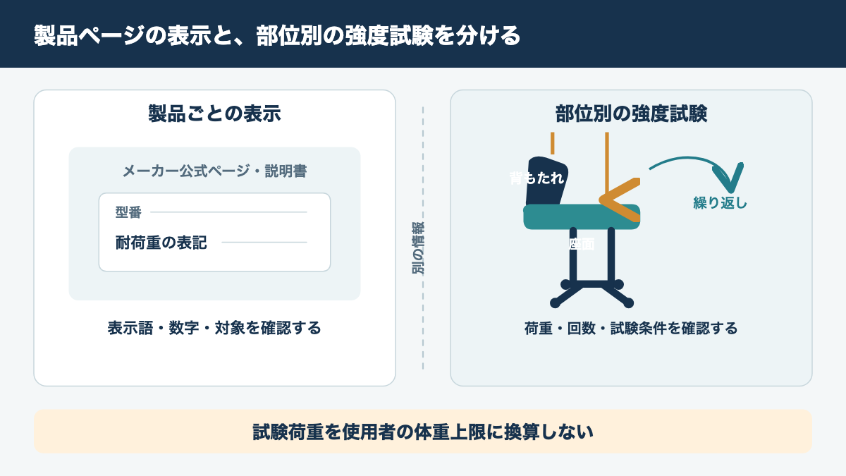 製品ページの耐荷重表示と、部位別に荷重や回数を設定する強度試験の違いを並べた図