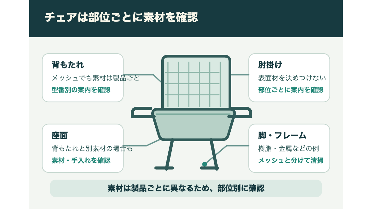 背もたれのメッシュ、座面、肘掛け、脚部を分けて素材と確認先を示すチェアの部位図