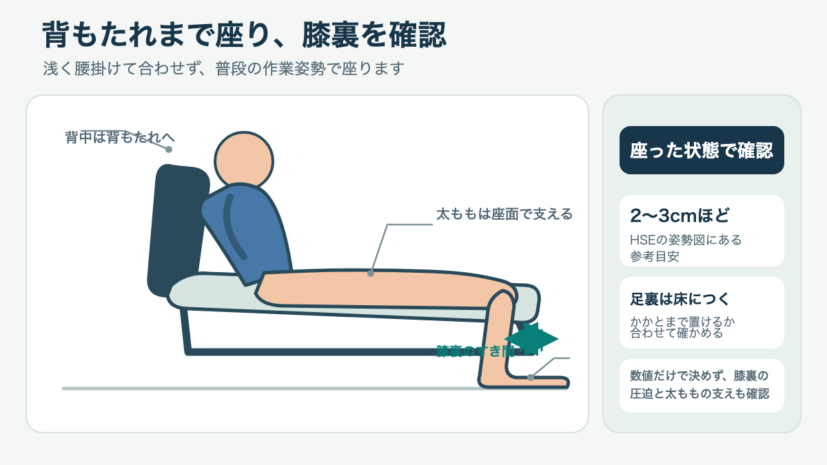 背もたれまで座った状態で膝裏と座面前端の間に余裕が残る位置を示す側面図