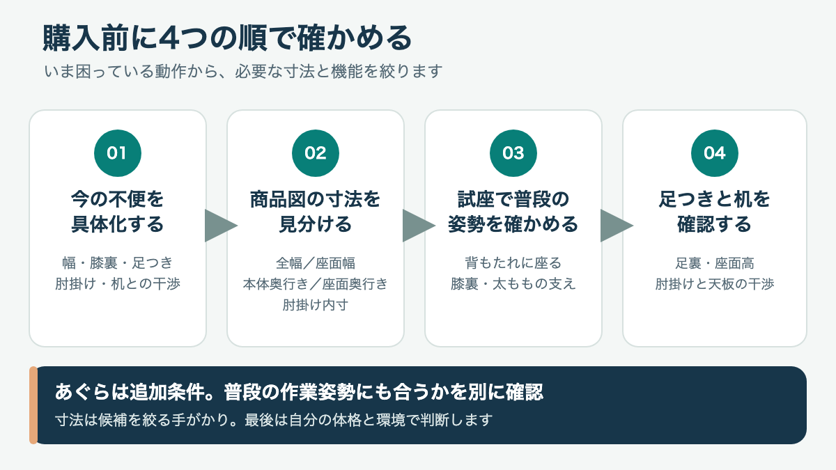今の不便を特定し、寸法図、試座、足つき、机との干渉を順に確かめる流れ