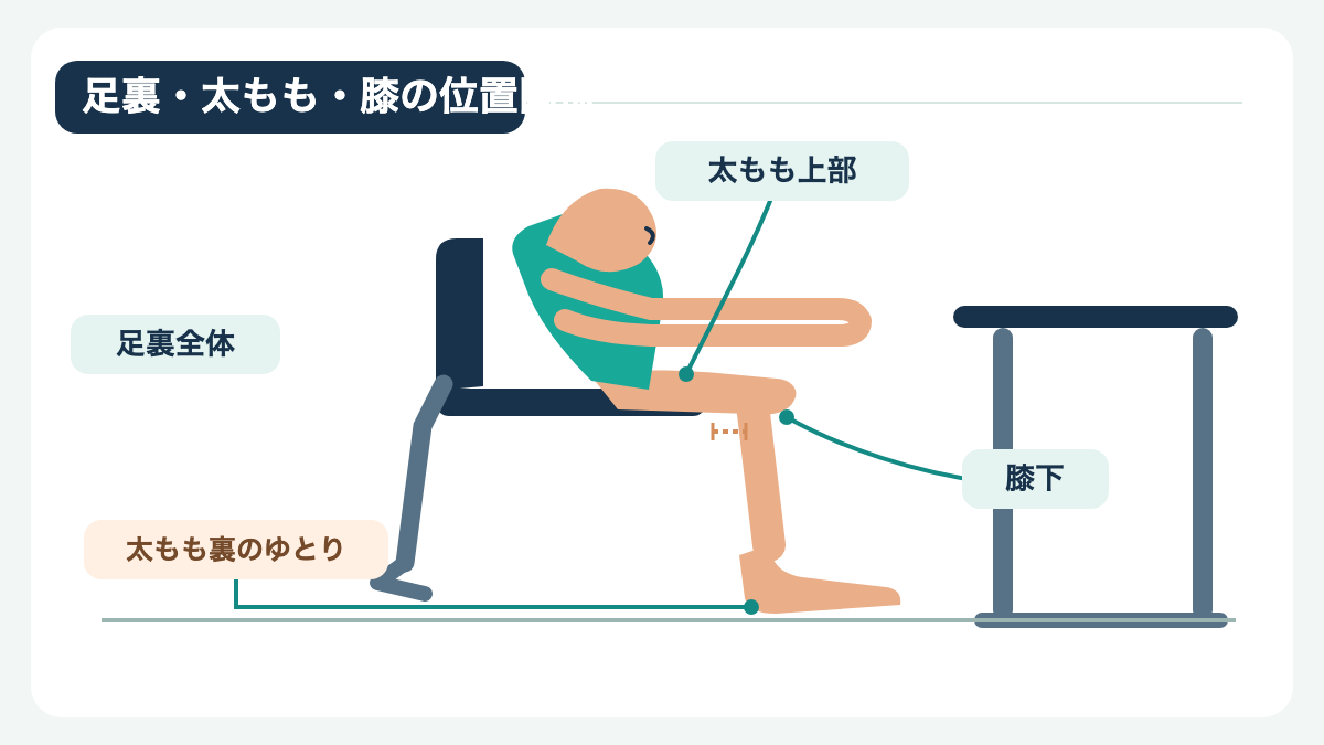 床に接する足裏、太ももと座面のすき間、膝から下の位置を示した着座姿勢の図