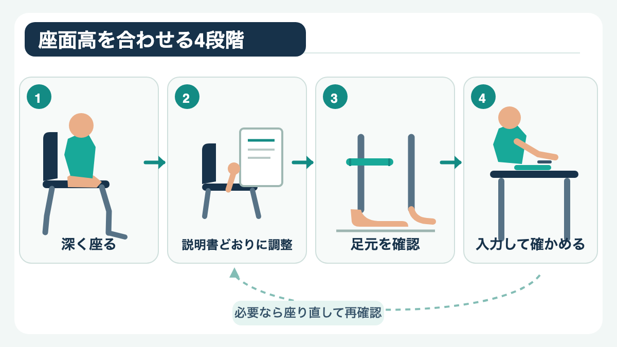 普段の姿勢で座る、説明書どおりに調整する、足元を確認する、机上で入力する4段階の手順図