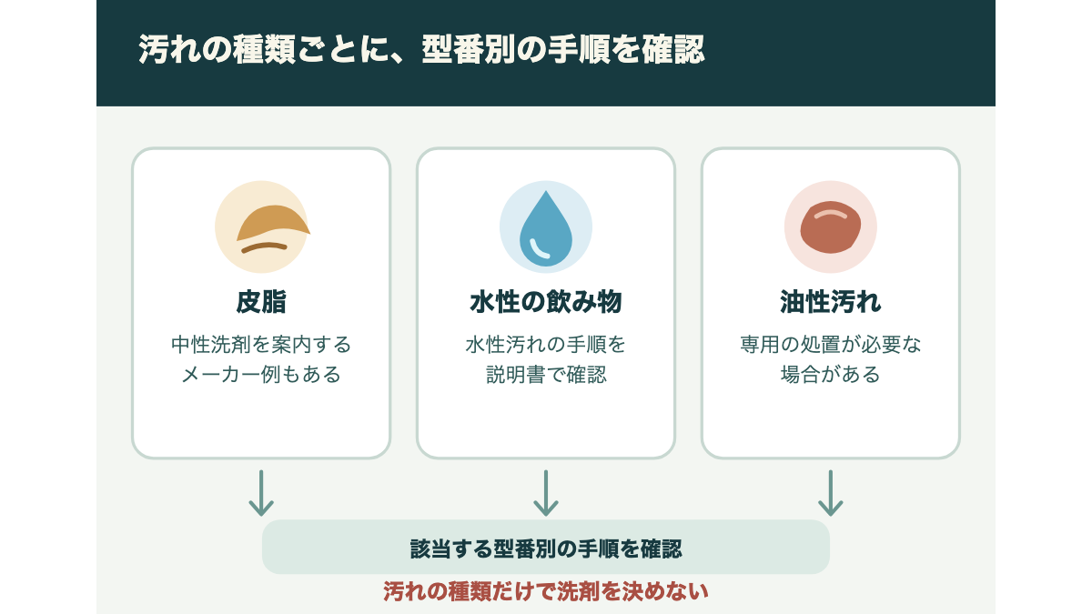 皮脂、水性の飲み物、油性汚れを分け、まず型番別の案内へ進む判断図