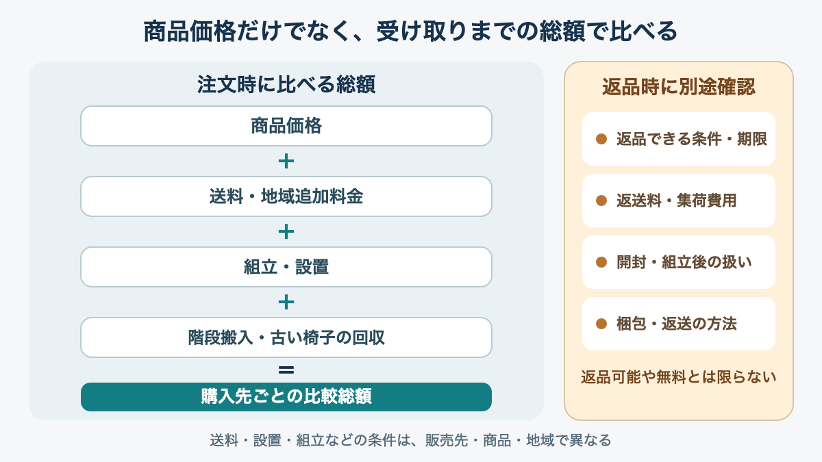 商品代に送料、組立・設置、追加搬入、旧チェア回収、返品費用を加えて購入先ごとの総額を比べる図