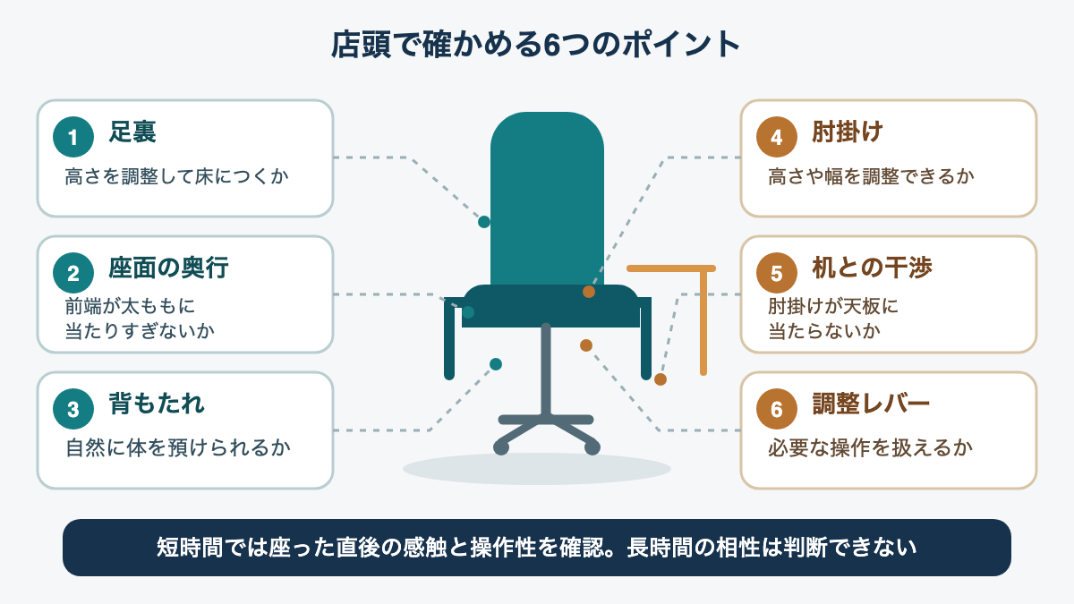 試座時に足裏、座面奥行、背もたれ、肘掛け、調整レバー、机との干渉を順に確かめるチェック図