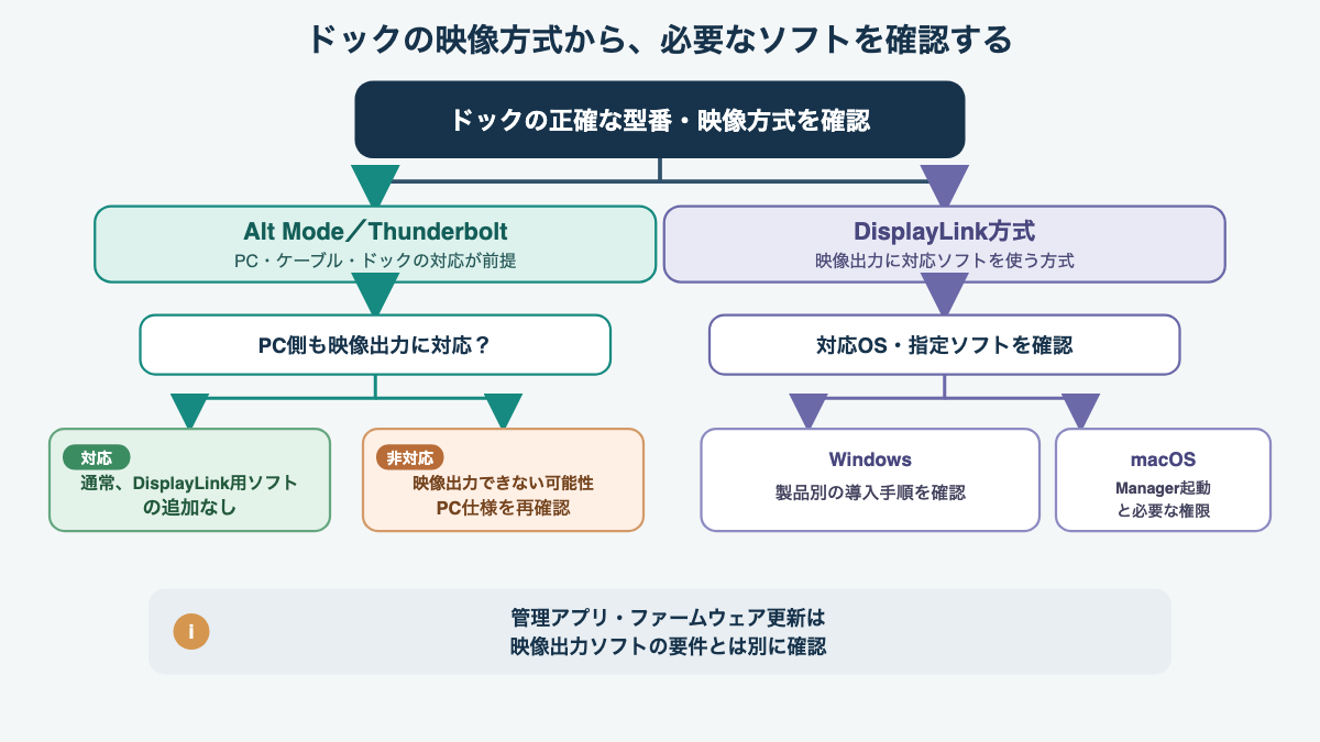 ドックの映像方式から必要なソフトをたどる確認フロー