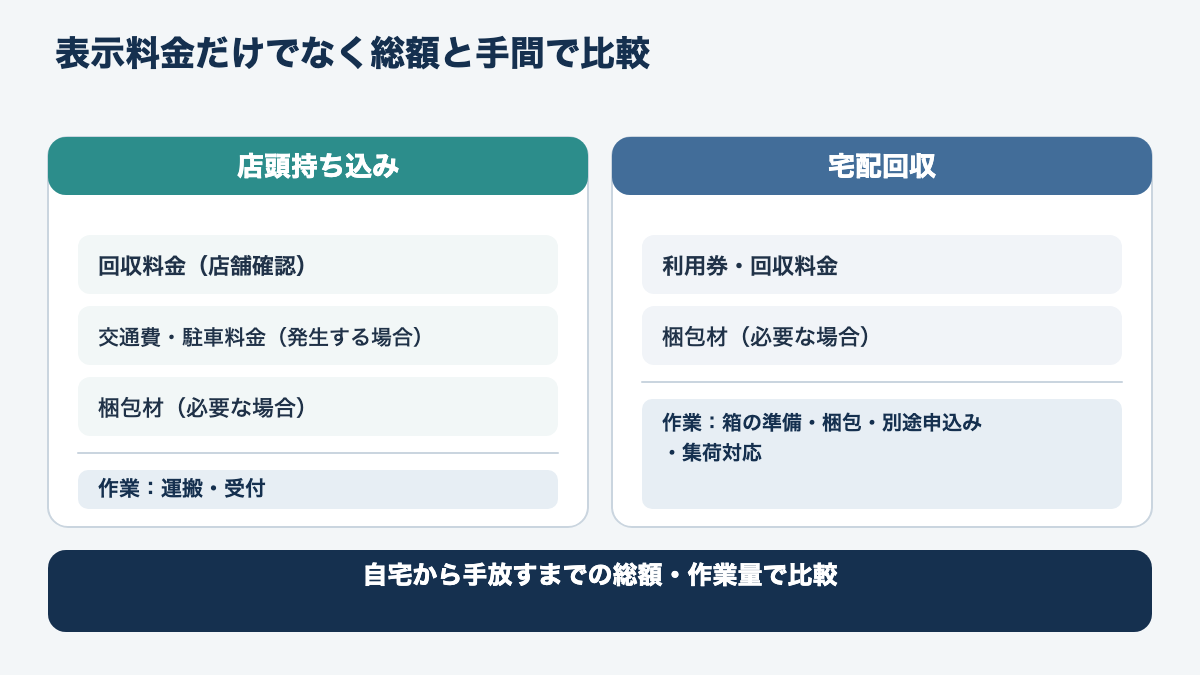 店頭回収・宅配回収の費用を、回収料や利用券、梱包材、交通・運搬の要素に分けて比べる図