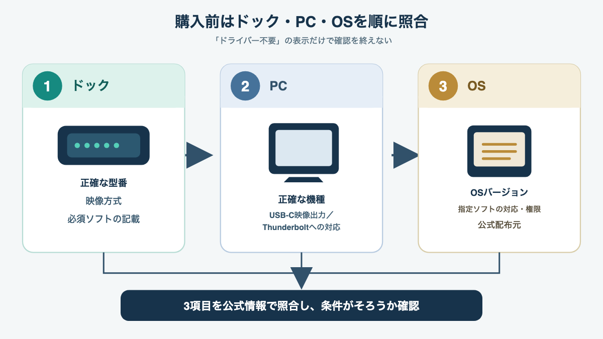 購入前にドックの型番・PC端子・OSを照合する順序