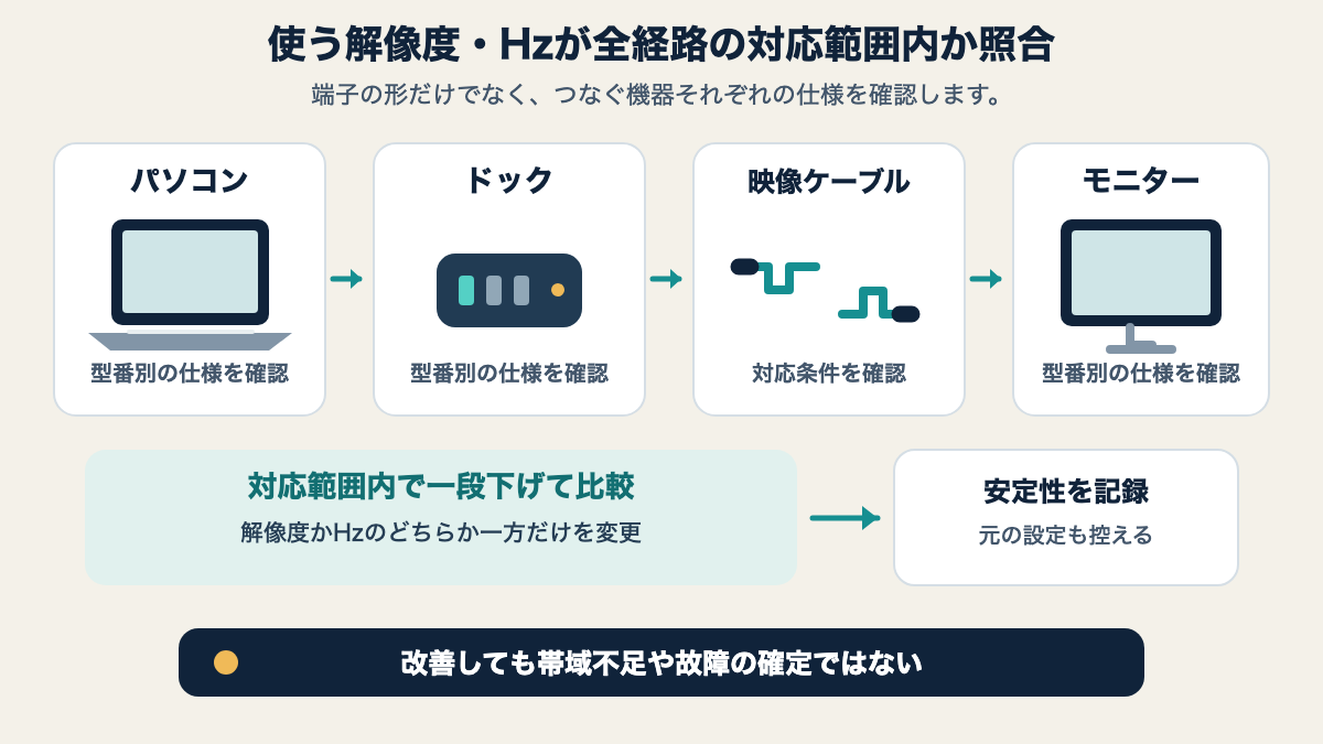 パソコン、ドッキングステーション、映像ケーブル、モニターそれぞれの対応条件を照合する関係図