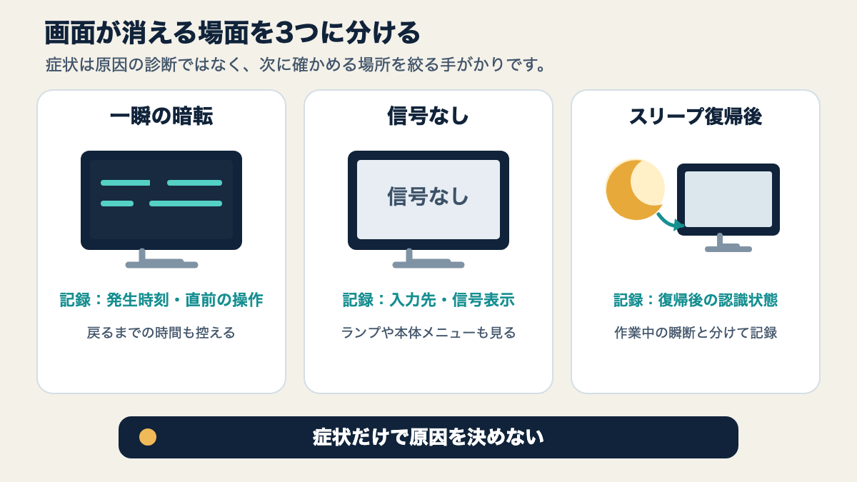 一瞬の暗転、信号なし、スリープ復帰後の未認識を症状ごとに分け、確認先を示す図