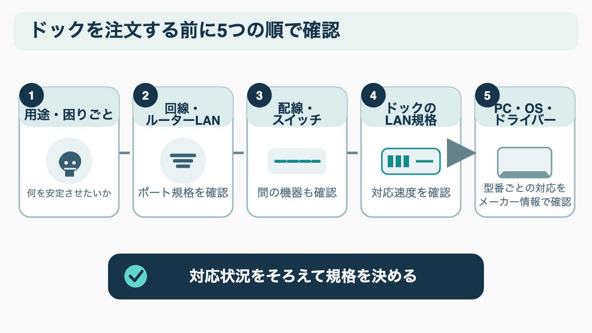 契約回線からPCのOSまで購入前に確認する順番を示す図