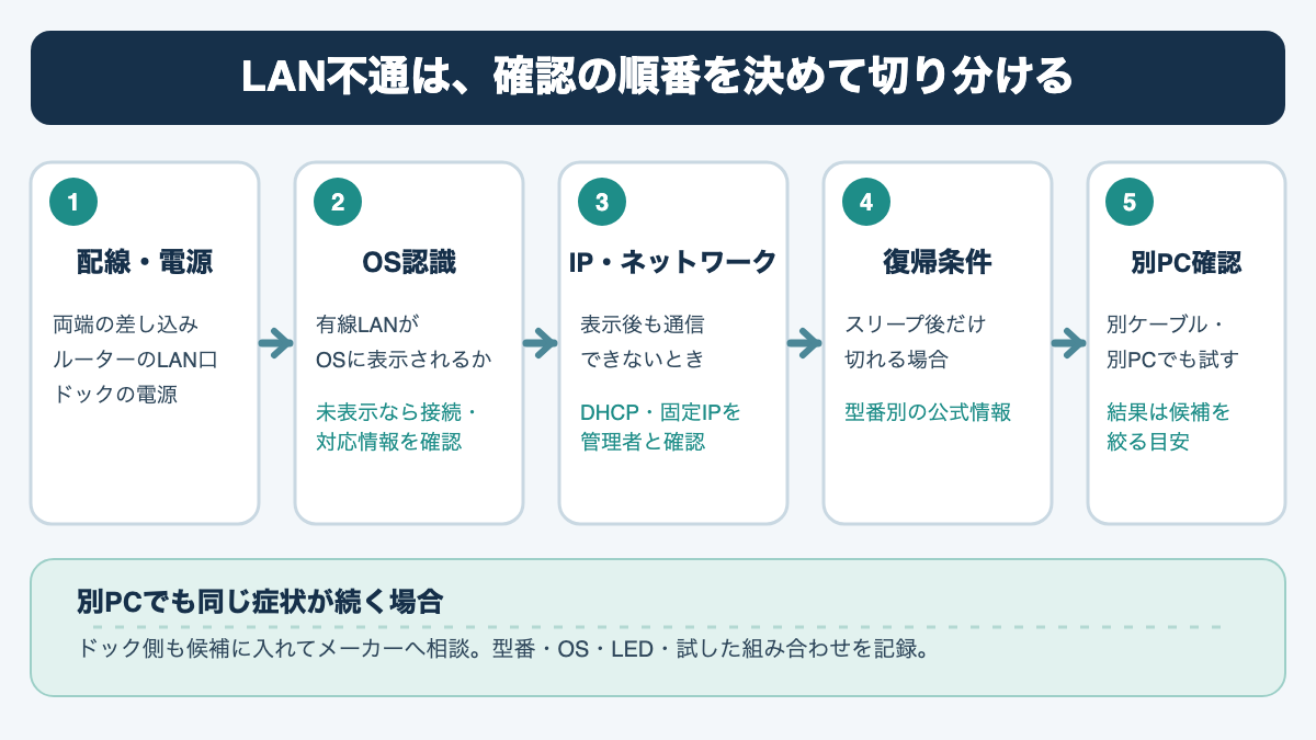 ドッキングステーションのLAN不通を、配線確認、OS認識、IP設定、スリープ復帰、別PCでの確認へ順に進める切り分け図