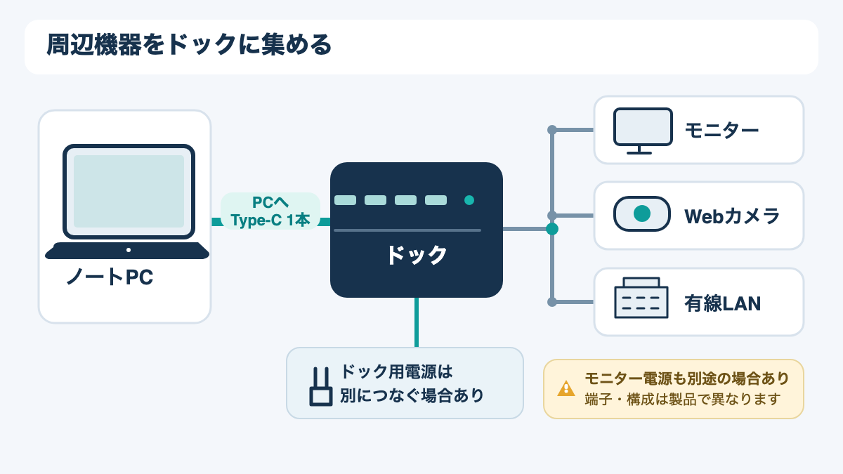 モニターやWebカメラなどの周辺機器をドックへ集め、ドックからノートPCへ1本のケーブルでつなぐ接続の流れ