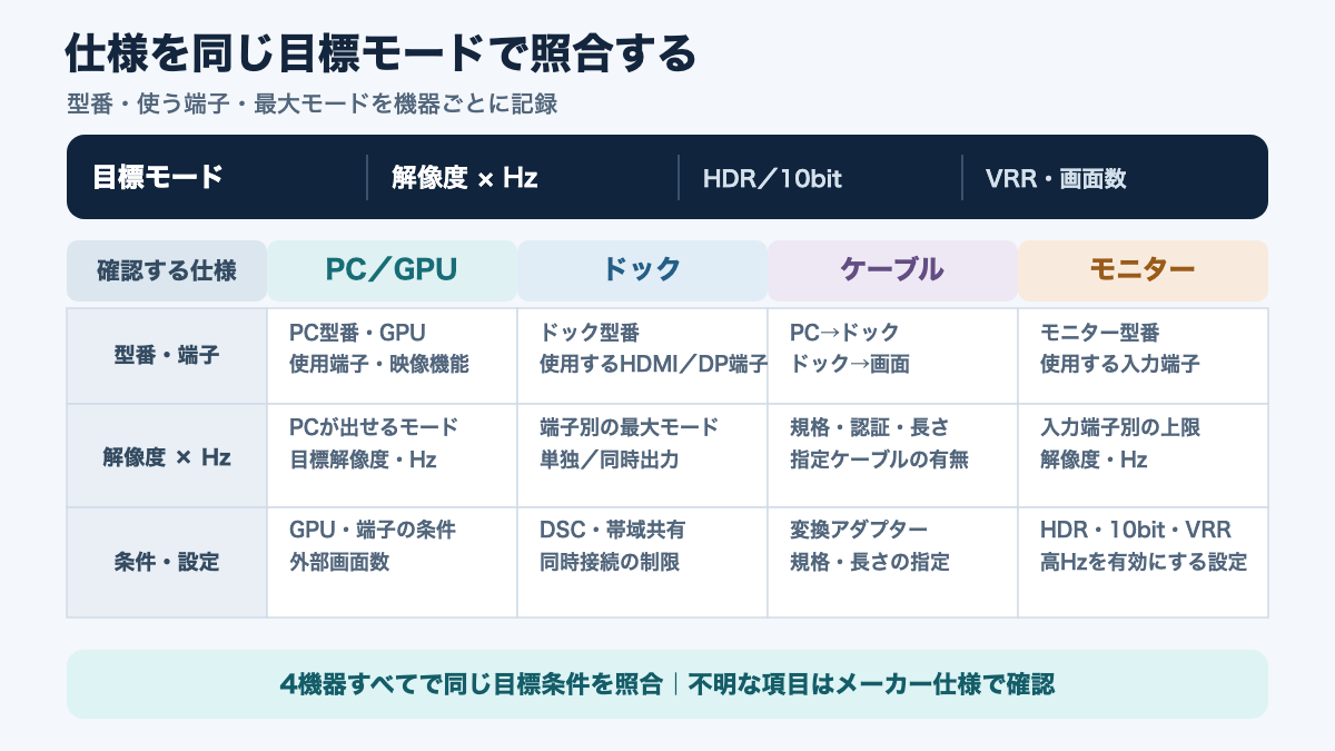 PC・ドック・ケーブル・モニターの各仕様に目標解像度とHzを書き込んで照合する表の図解