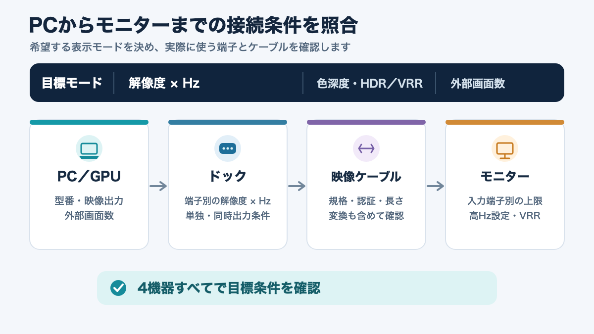 PCの映像出力からドック・映像ケーブル・モニター入力まで順に対応条件を確かめる接続経路図