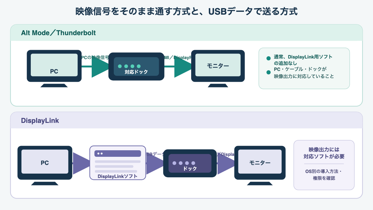 Alt ModeとDisplayLinkで映像がPCからドックへ届く経路の違い