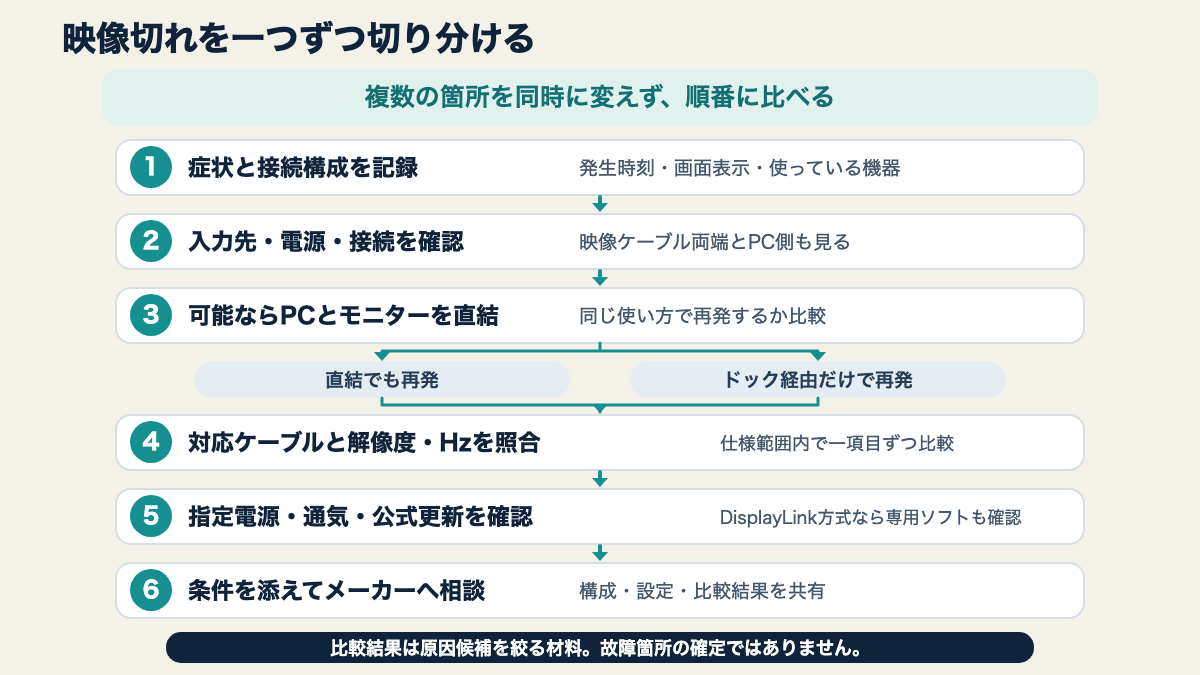 入力先と接続の確認からPC直結、ケーブル比較へ一つずつ進む映像切れの切り分け手順