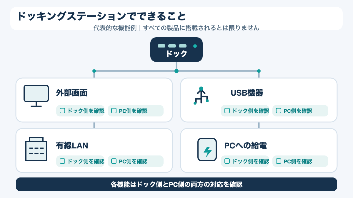 外部画面、USB周辺機器、有線LAN、PC給電の4機能を示し、各機能にはドックとPC双方の対応が必要と説明する図