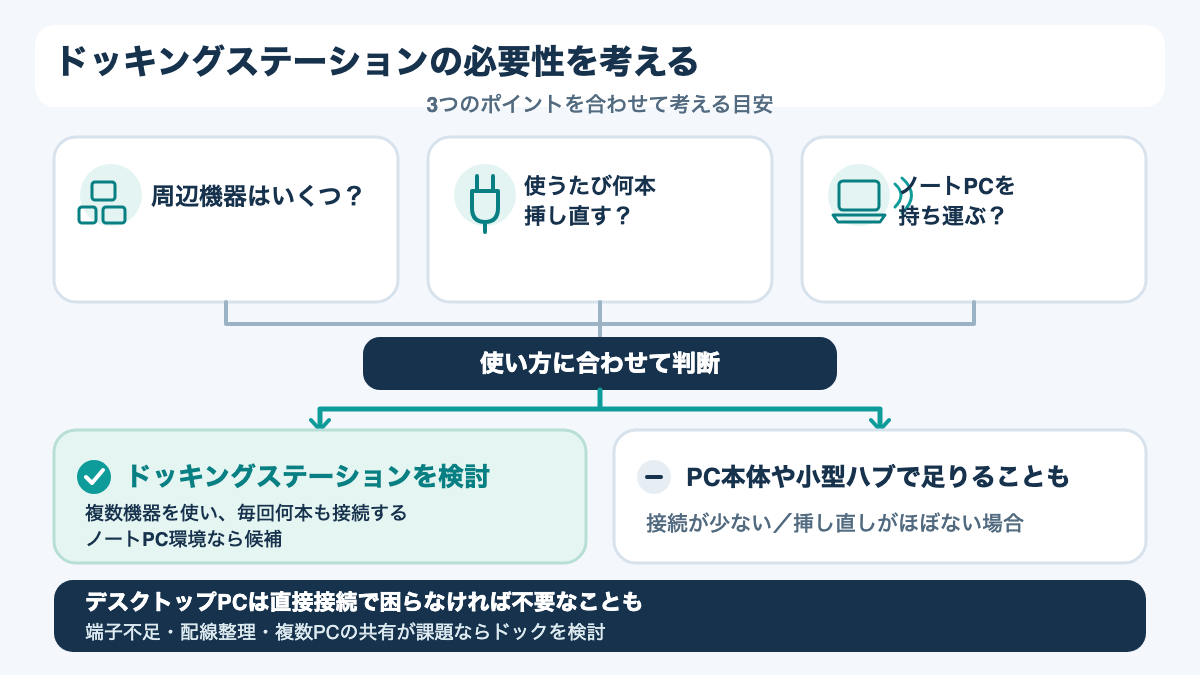 周辺機器の数、抜き差しの頻度、PCを固定して使うかの3項目からドックの必要性を判断する分岐図