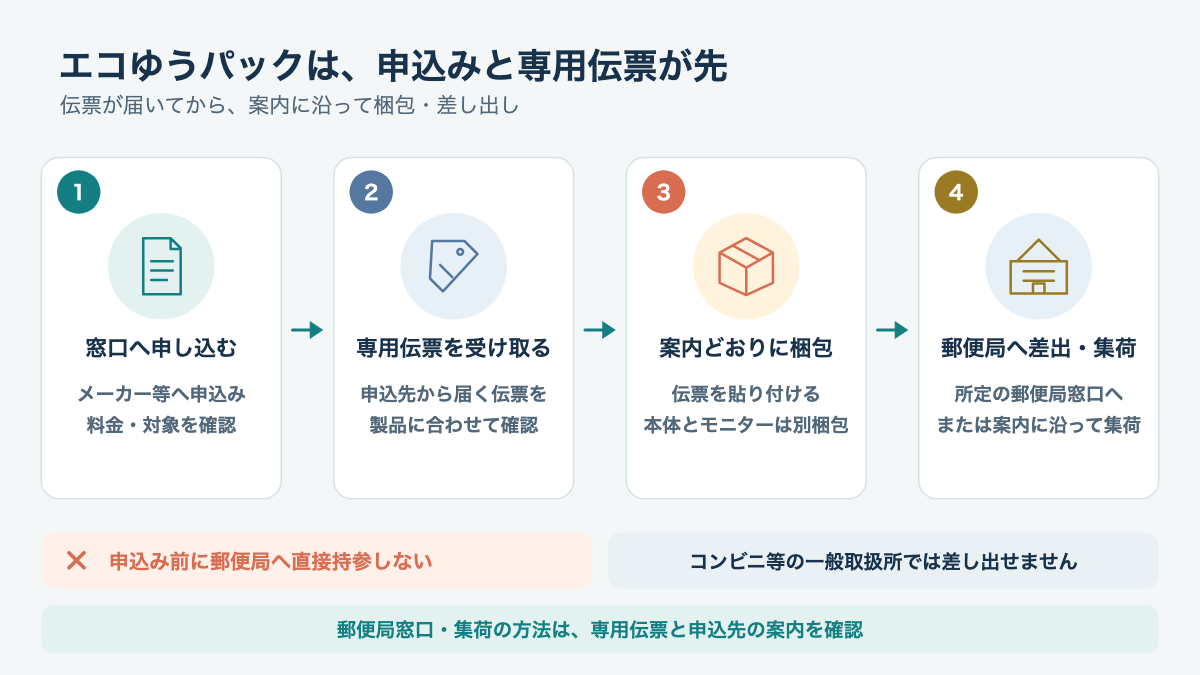 メーカー回収の申込みから専用伝票で郵便局へ差し出すまでの手順