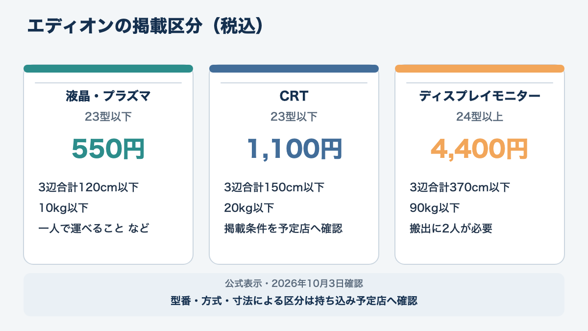 エディオンの掲載料金を液晶・プラズマ23型以下、CRT23型以下、24型以上に分け、各区分の寸法・重さ条件とともに示す図
