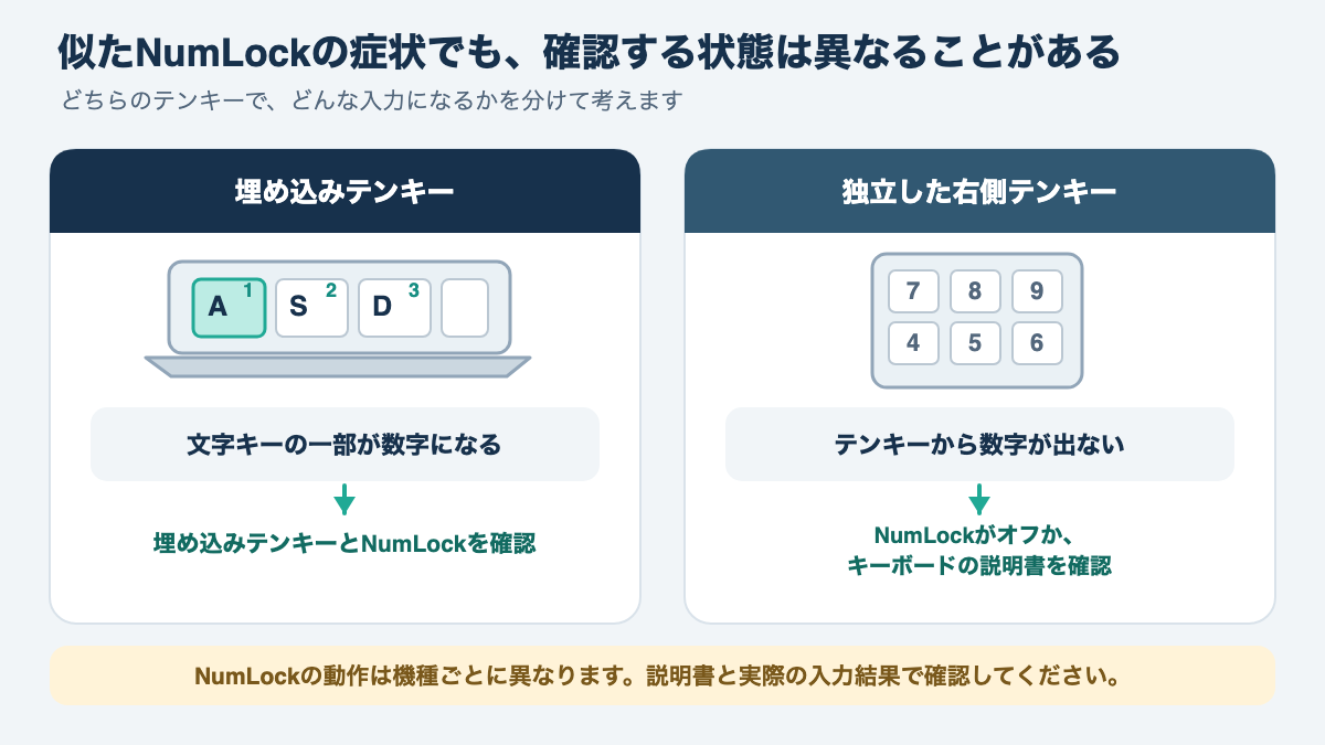 文字キーを数字として使う埋め込みテンキーと、独立テンキーから数字が出ない症状の違いを示す比較図