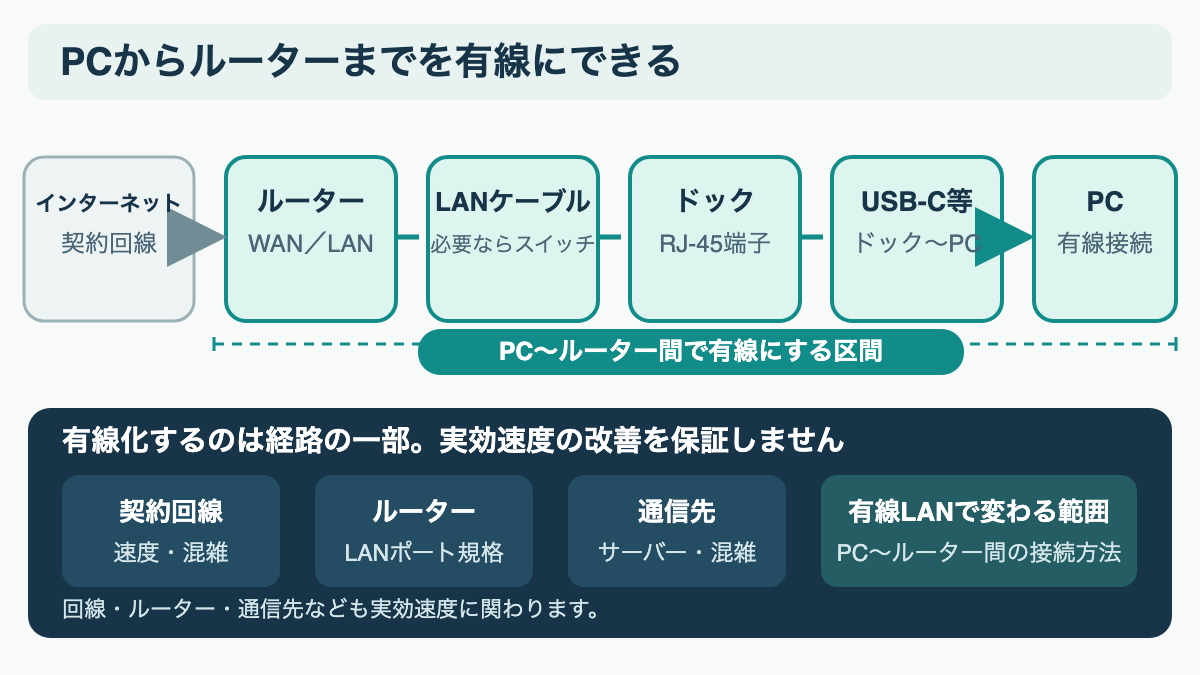 契約回線からルーター、LAN配線、ドック、PCまでの通信経路と確認位置を示す図