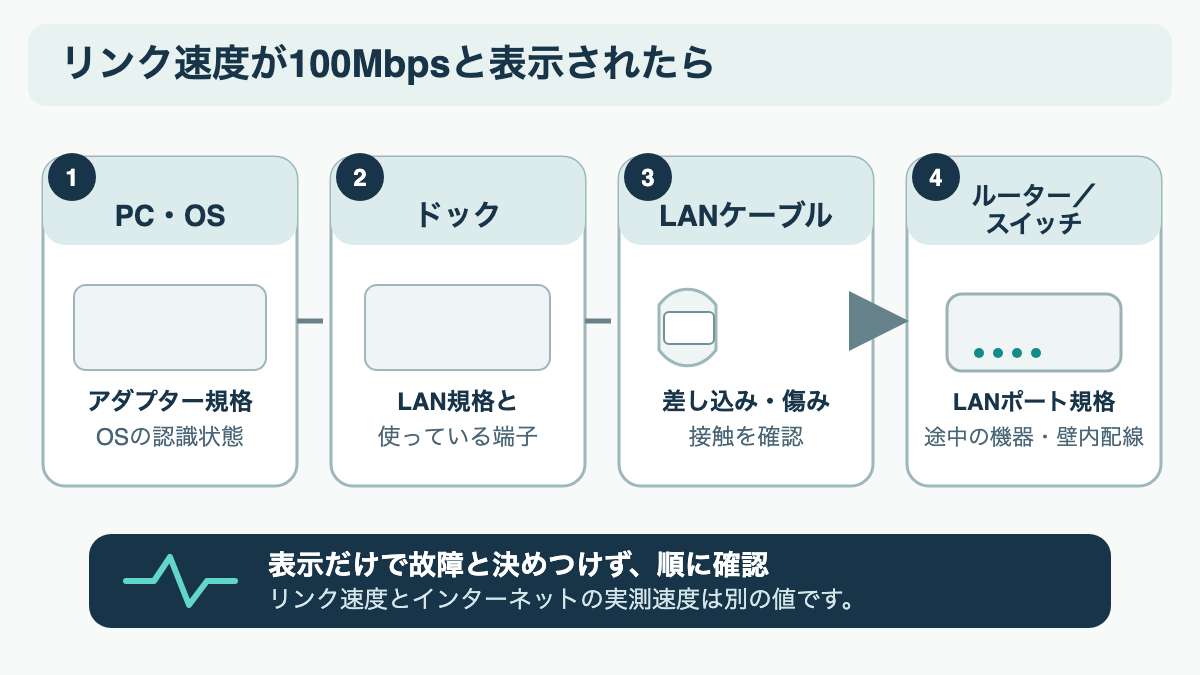 PCのリンク速度が100Mbpsにとどまる場合に確認するポート・ケーブル・アダプターの関係を示す図