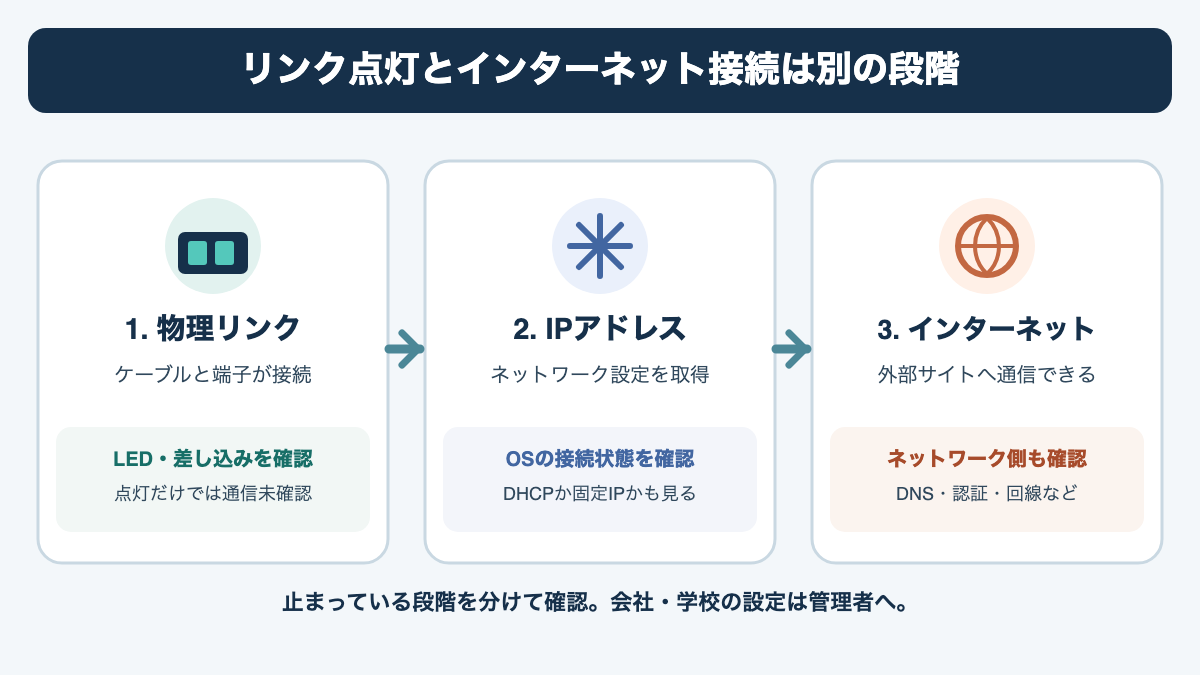 LAN端子の物理的なリンク、IPアドレスの取得、インターネット通信を別々の確認段階として示す図