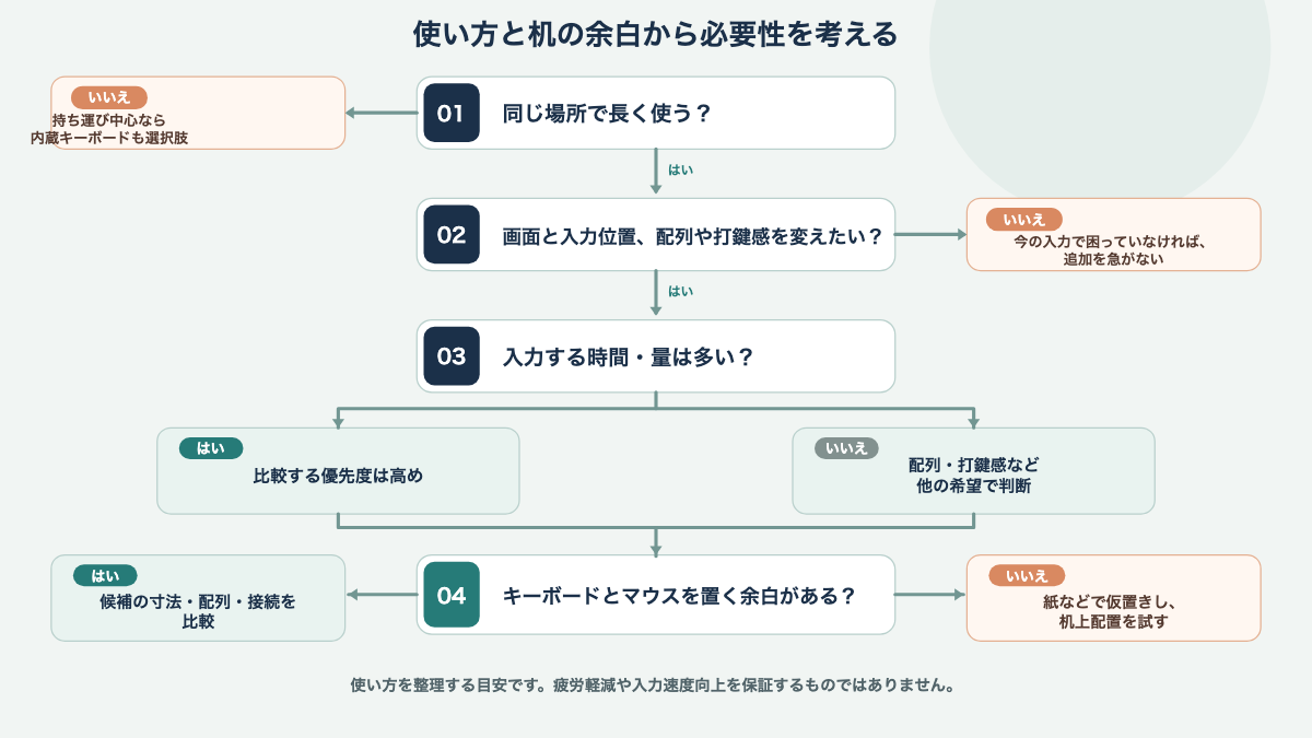 据え置き頻度・画面位置・入力量・机の余白から外付けの必要性を判断する流れ