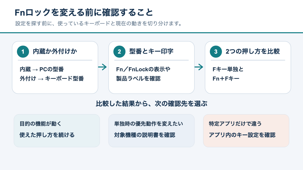 内蔵・外付けを区別し、Fキー単独とFn併用の結果から設定先をたどる確認手順