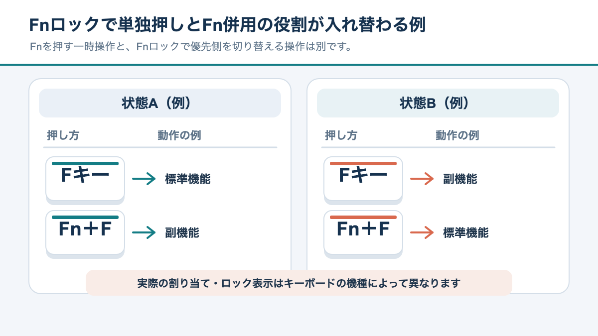 Fnロックの切り替え前後で、Fキー単独時とFn併用時に使える機能が入れ替わる例