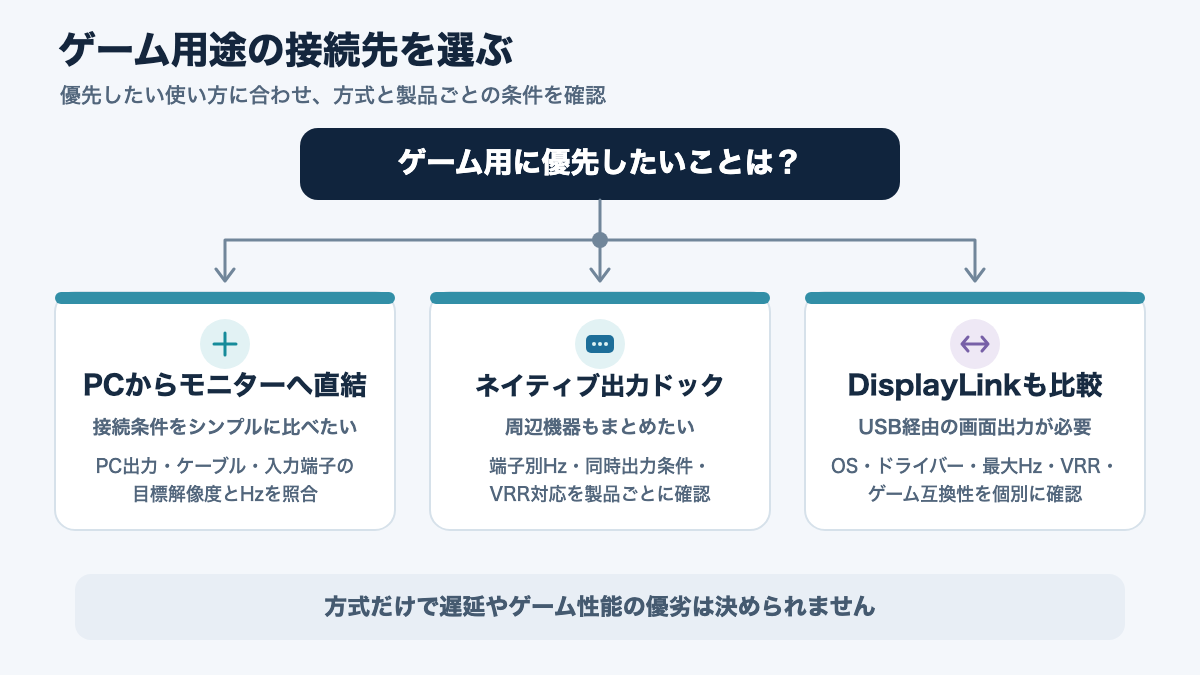 ゲームの優先度と映像方式に応じてPC直結・ネイティブ出力ドック・DisplayLinkを選ぶ判断図