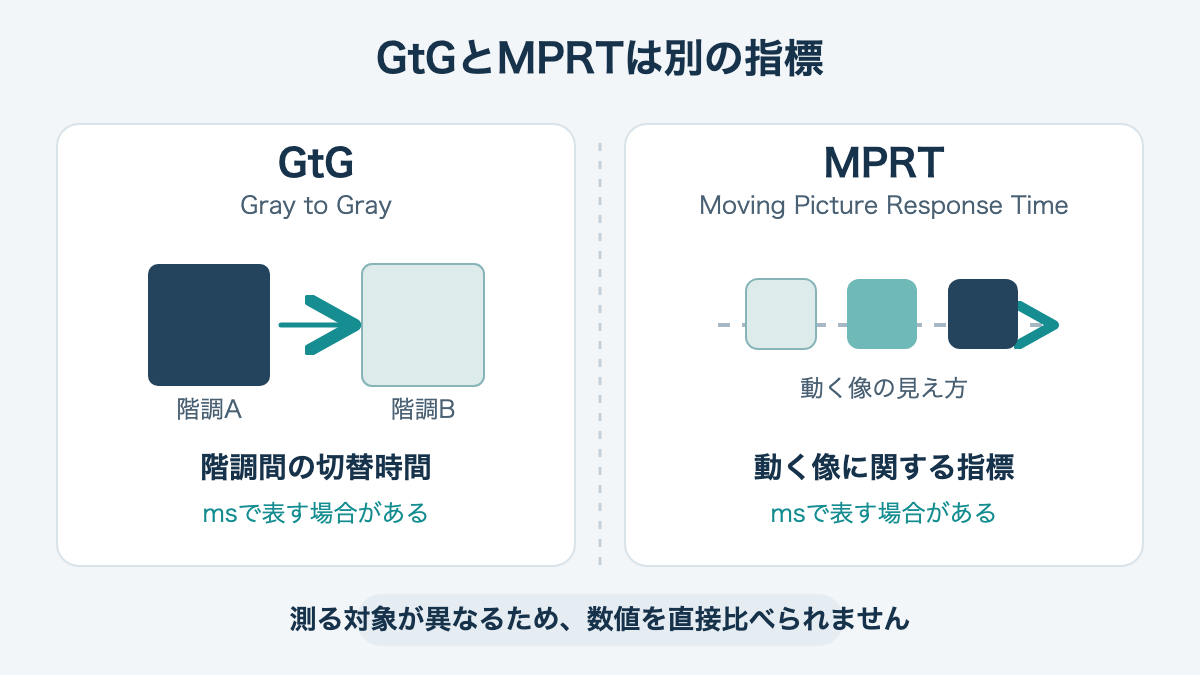 GtGは階調の切替時間、MPRTは動く像の見え方を扱う別指標と示す図