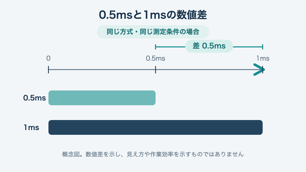 0.5msと1msの数値差が0.5msであることを示す時間軸の図