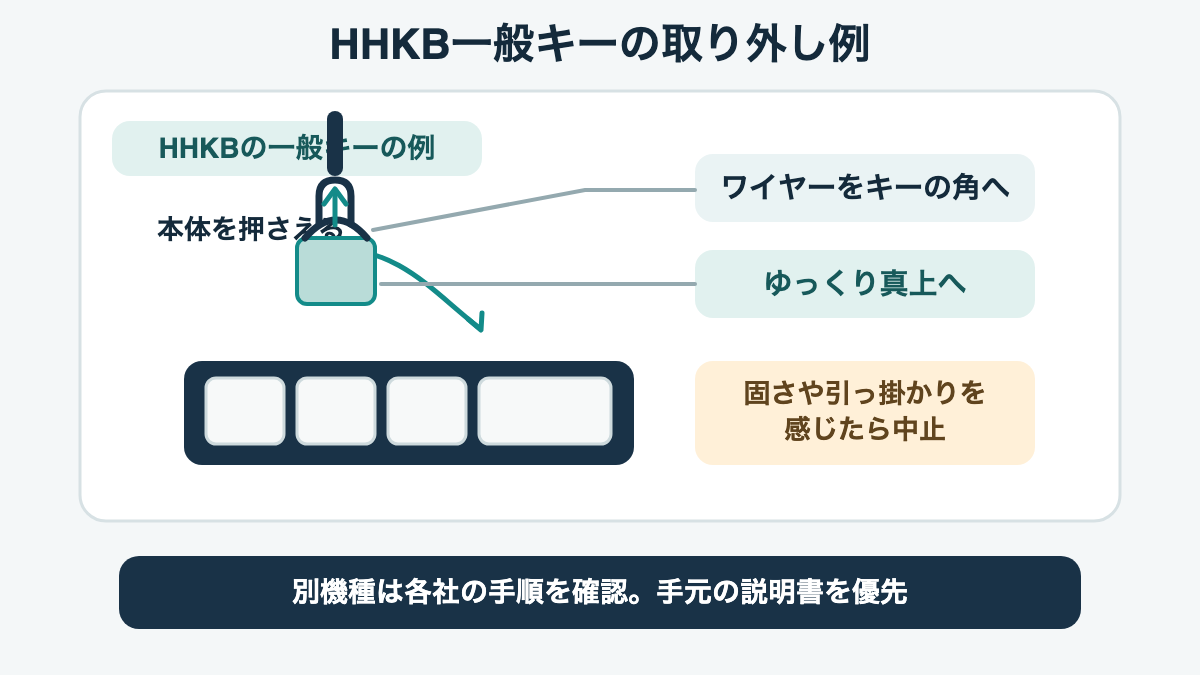 PFUがHHKBの一般キーで紹介するキープラーの掛け方と真上へ引く例。別機種は各メーカーの手順を優先する図