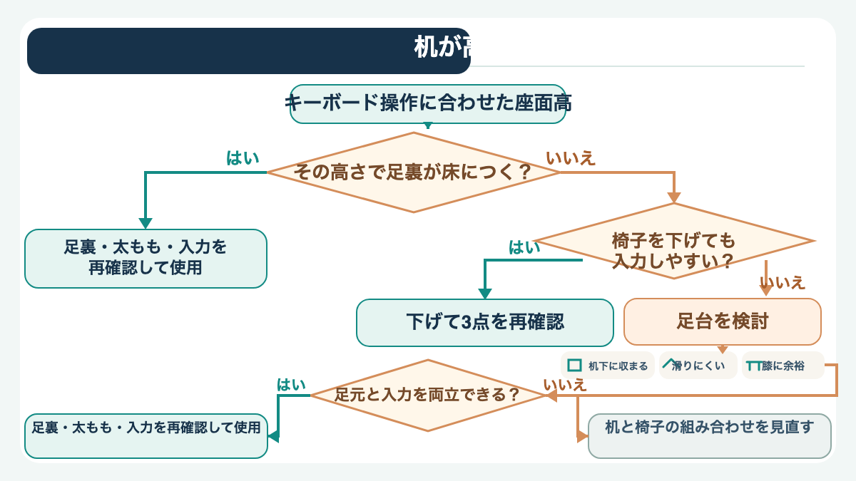 机上操作に合わせた座面高で足裏が床につかない場合に、調整範囲と足台を確認する判断図