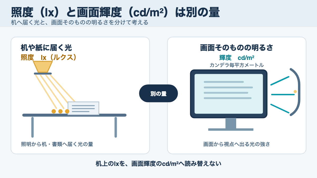 机や書類に届く照度ルクスと、モニター画面そのものの輝度cd/m²の違い