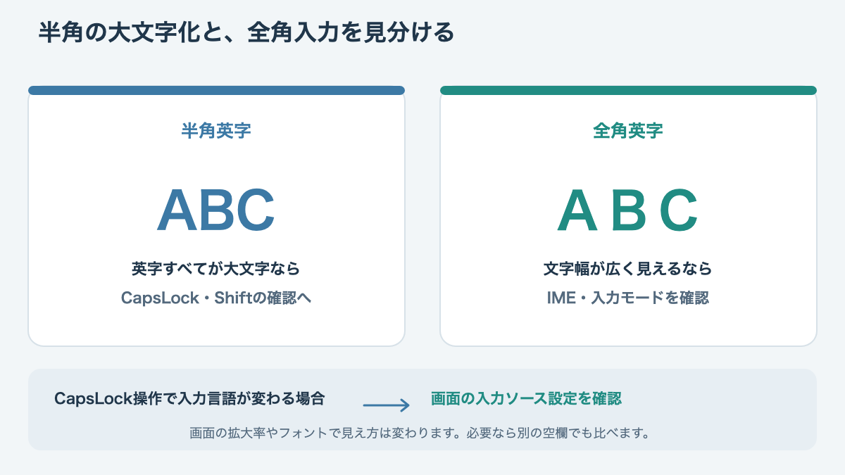 半角のABCと全角のＡＢＣ、入力ソース切り替えで確認先を分ける図