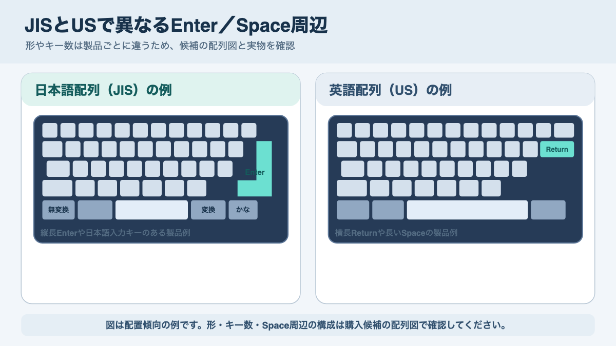 JISとUSで異なるEnterキーやSpace周辺の配置を製品例として比べた図