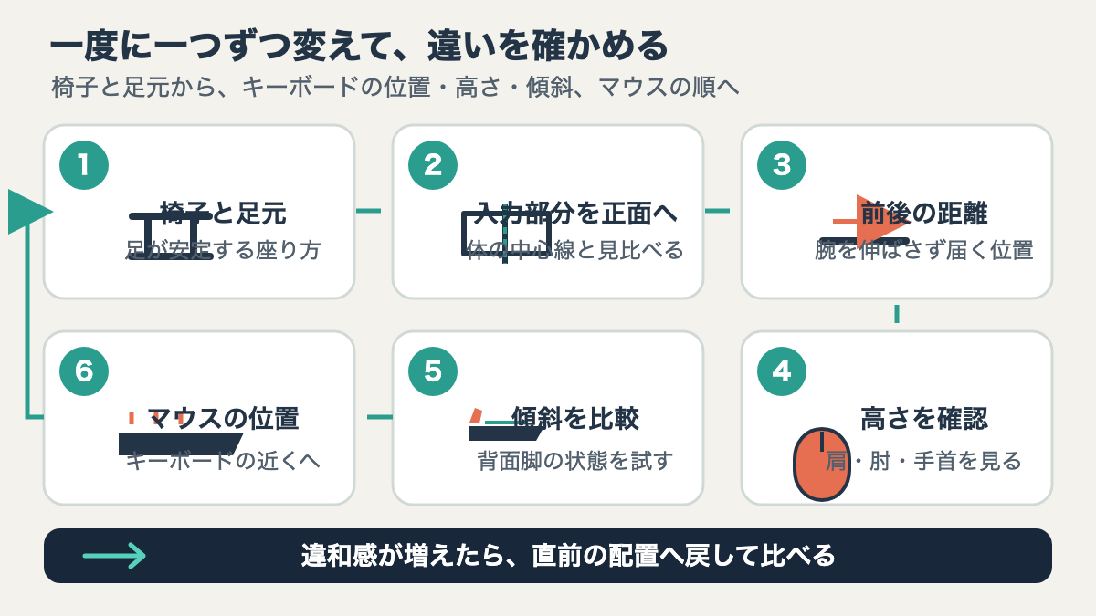 椅子と足元の確認から始め、キーボードの正面位置、距離、高さ、傾斜、マウスの順に一項目ずつ調整する流れ図