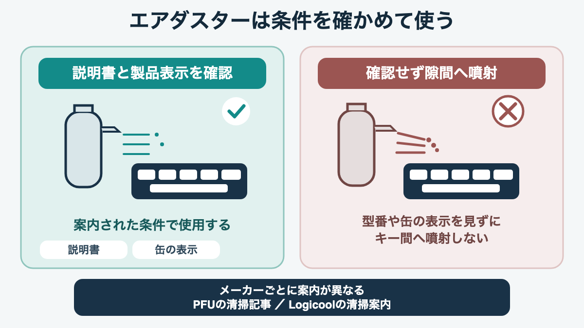 説明書が認める条件と製品表示を確認して使う例、キーの隙間へ無条件に噴射しない例を並べた比較図