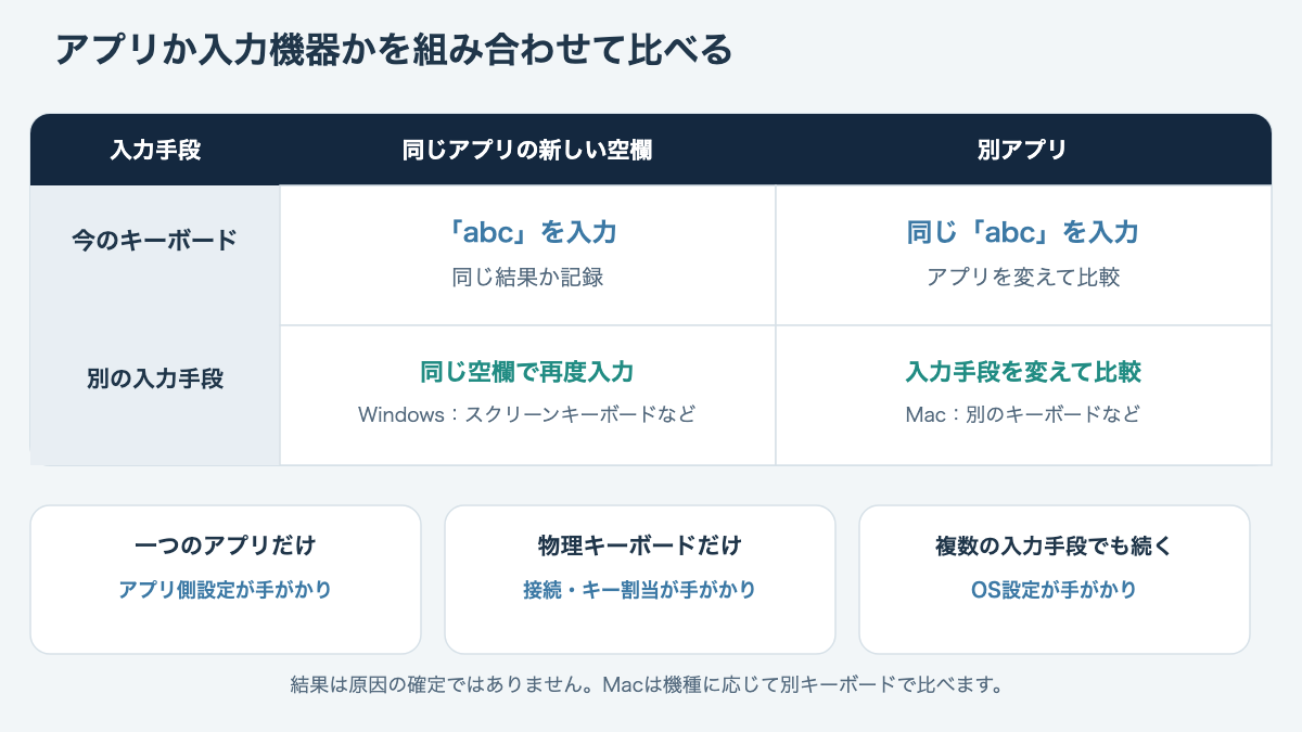 アプリと物理キーボードや画面上のキーボードを組み合わせて原因を見分ける表